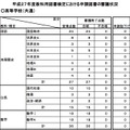 平成27年度 教科用図書検定結果（高等学校）