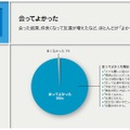 事前アンケート：会った結果