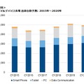 国内モバイルデバイス市場 出荷台数予測（2015年～2020年）