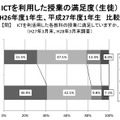 ICTを利用した授業の満足度・生徒（平成26年度1年生と平成27年度1年生の比較）