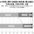 ICTを利用した授業の満足度・教員（平成26年度と平成27年度の比較）