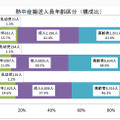 熱中症搬送人員年齢区分（構成比）