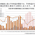 熱中症傷病者搬送人員と平均気温の関係