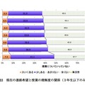 現在の進路希望と授業の理解度の関係（3年生のみ）