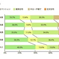 世帯年収でみた住宅形態