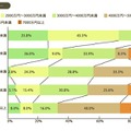 世帯年収でみた住宅購入価格