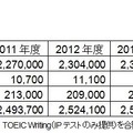 TOEICプログラム5年間受験者数推移
