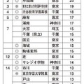 東京工業大学に強い高校ランキング2016