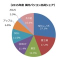 2015年度国内パソコン出荷シェア（出典：MM総研［東京・港］）
