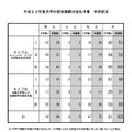 平成23年度大学の世界展開力強化事業　申請状況