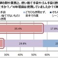 職場での手袋使用率＿10年前と比べると使用者が倍増