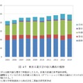 東京工業大学の収入構成の推移