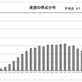 平成28年度都立高校入試　英語の得点分布