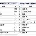 男子の親の「将来就いてほしい職業」卒業時・入学時比較