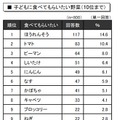 子どもに食べてもらいたい野菜（10位まで）