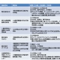 「若年層に対するプログラミング教育の普及推進」に係る提案公募の結果　実証校一覧（2/2）