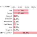 SNSで嫌な思いをしたことがあるか （出典：プリキャンティーンズラボ）