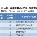 2016年上半期主要キャラクター別販売金額TOP5