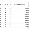 デジタル教科書の整備率（都道府県別）　上位10都道府県