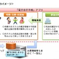神奈川県の電子母子手帳の取組みイメージ