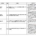 タイプBの採択事業一覧（2/2）