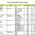 平成29年度埼玉県私立中学校入試要項（一部）