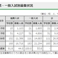 都内私立高等学校 推薦・一般入試別募集状況