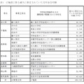 超過面積分の建築工事費を除外することなく算定されていた交付金交付額