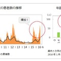 岐阜県におけるマイコプラズマ肺炎の患者数の推移、年齢別の患者数（ぎふ感染症かわら版）