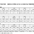 大阪市立小中学校におけるいじめ・暴力行為・不登校件数