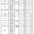 平成29年度（2017年度）岐阜県公立高校入試　入学定員および独自検査を含む選抜募集人員一覧（県立全日制）