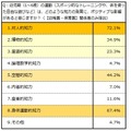 「運動」は知力の発達にポジティブな影響…教育関係者 約8割が回答