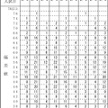 11月23日に小学6年生を対象に実施した「公立中高一貫校模試」の度数分布表（男子・一部）