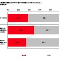 DHAに関連する経験「DHA入りと書かれた商品をつい買ってしまうこと」（単一回答形式）