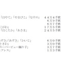 おもな線区の予約状況　JR東日本2016年12月15日発表