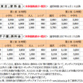 キッザニア東京／キッザニア甲子園　新料金