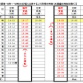 JR東北本線（金谷川～新白河間）の臨時列車の時刻表
