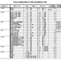 平成29年度埼玉県私立中学校入試応募状況（中間）
