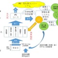 基幹理工学部と情報生産システム研究科との連携入試・教育プログラムの概念図
