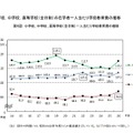 小学校、中学校、高等学校（全日制）1人あたり学校教育費の推移