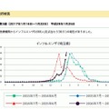 埼玉県のインフルエンザ発生状況