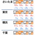 ウェザーニューズ：関東南部の天気　2月1日（水）～4日（土）