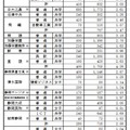平成29年度静岡県私立高校入学試験の志願状況（全日制）