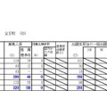 檜山学区　平成29年度（2017年度）公立高等学校入学者選抜出願変更後の出願状況（平成29年2月3日16:00現在の数）　※画像は平成年2月14日公開の資料