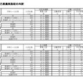 福岡県　県立高校推薦入学の内定状況