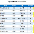 QS学生都市ランキング2017（1-10位）