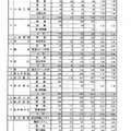 各高校の出願状況・倍率（1/2）　平成29年度　石川県公立高等学校一般入学（全日制）の出願状況