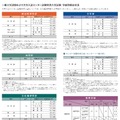 早稲田大学の一般入試・学部別得点状況（一部）