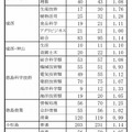 徳島県　公立高等学校一般選抜出願状況（2017年2月22日現在）（1/3）