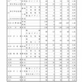 山形県　平成29年度公立高入試一般入学者選抜の志願状況（2017年2月24日現在）（2/4）